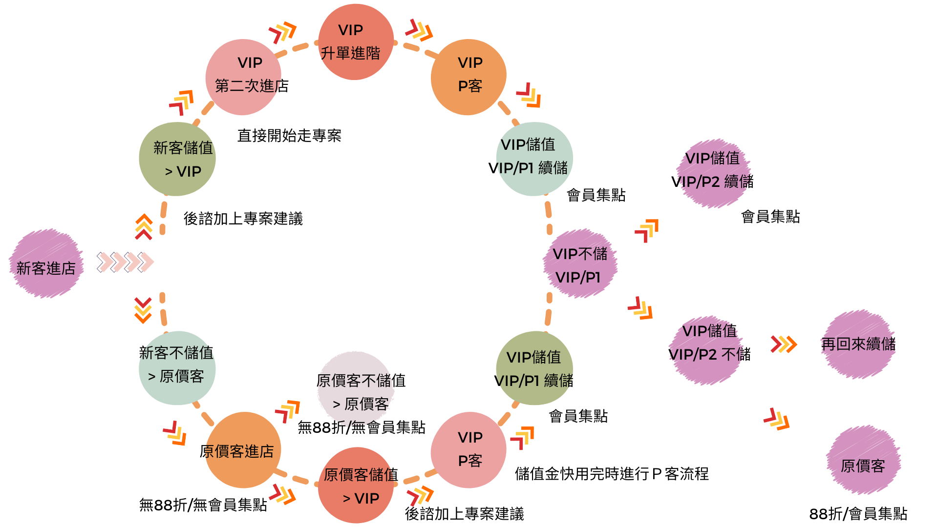 C-01 進階諮詢-VIP前諮&後諮P客教學